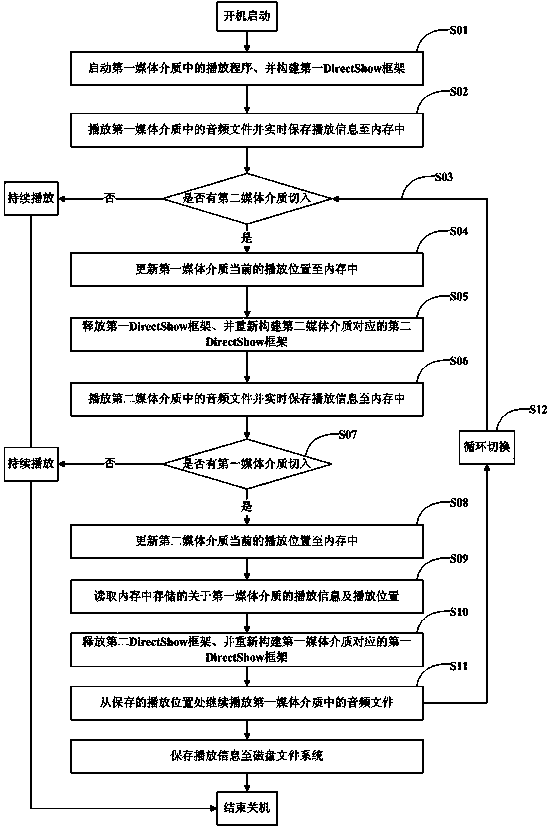 Method for switch playing of two kinds of media in vehicle-mounted entertainment system
