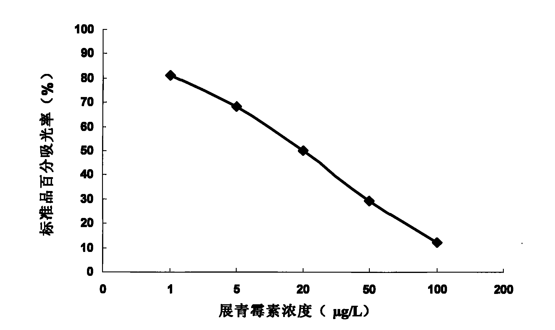 Method for detecting patulin and special enzyme linked immunosorbent assay kit thereof