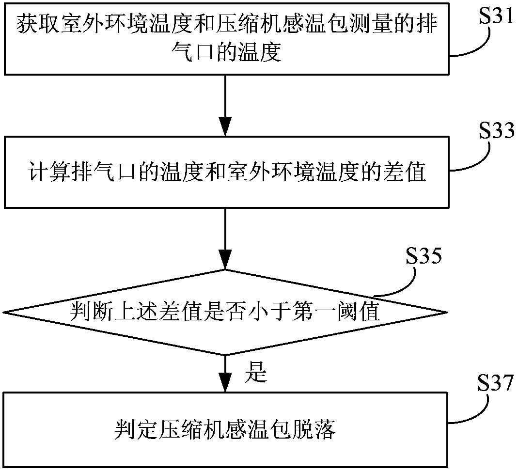 Detection method and detection device of compressor temperature sensing package and outdoor unit