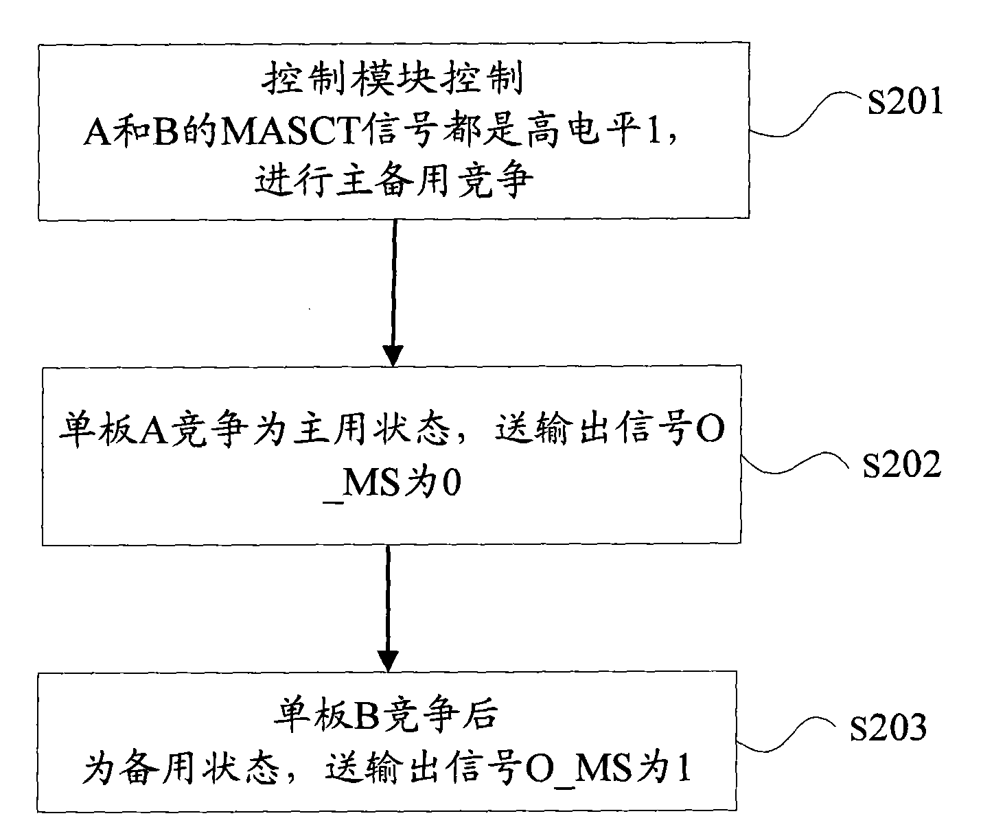 Condition-based main/standby switching method and device in redundancy backup system