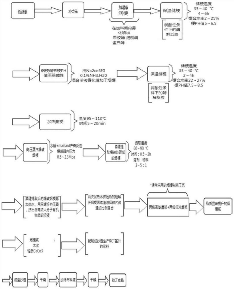 A New Type of Flexible Tobacco Stem Pulping Process