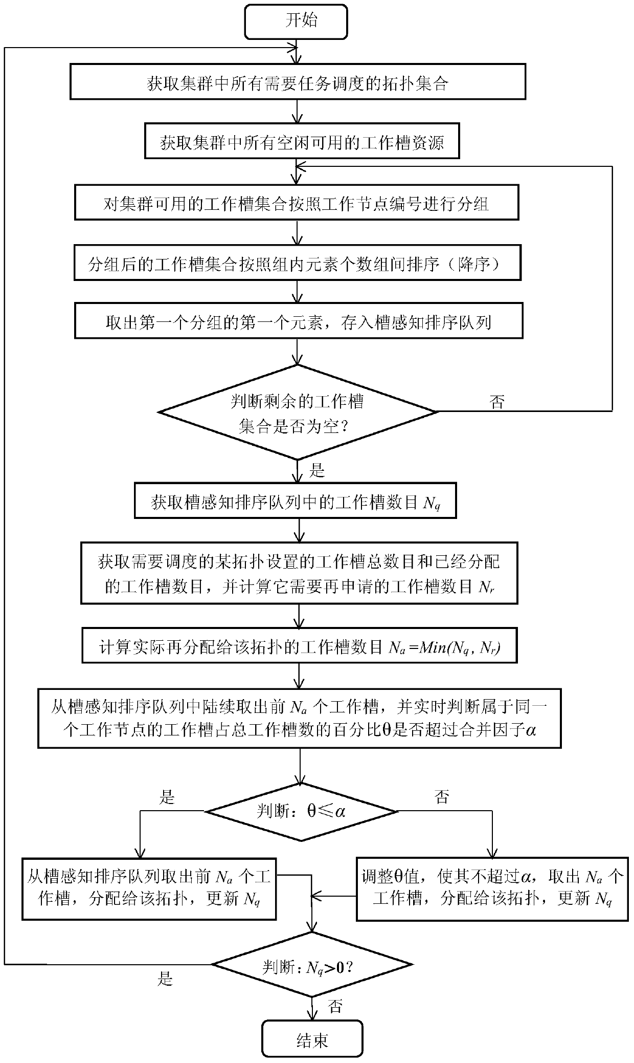 A work-slot-aware storm platform job-sharing scheduling method