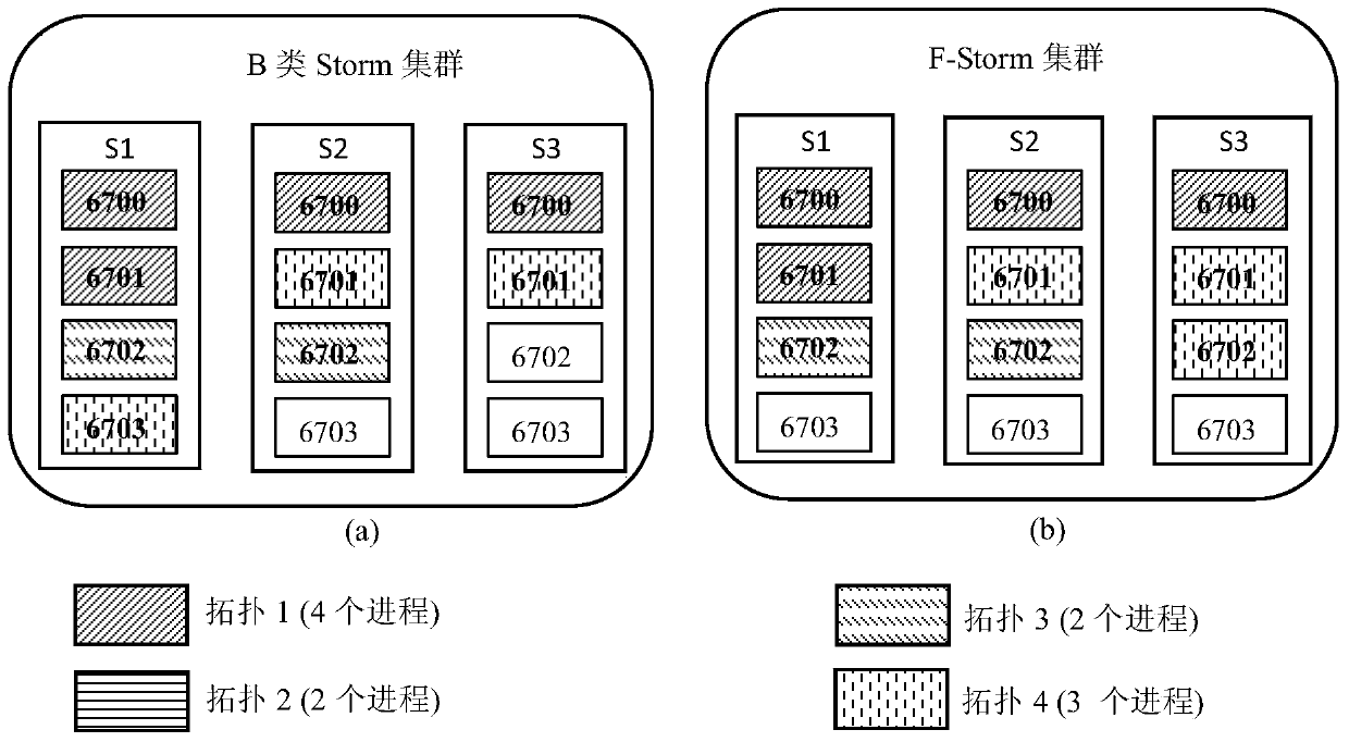 A work-slot-aware storm platform job-sharing scheduling method