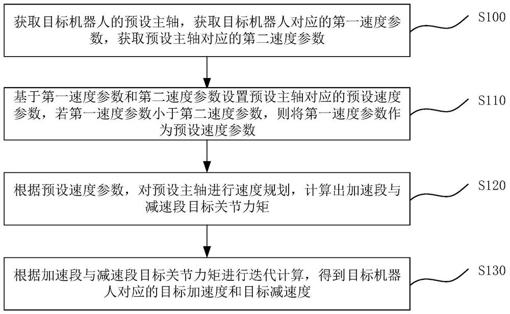 Calculation method, device and application of optimal joint acceleration and deceleration