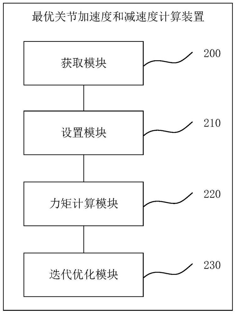 Calculation method, device and application of optimal joint acceleration and deceleration