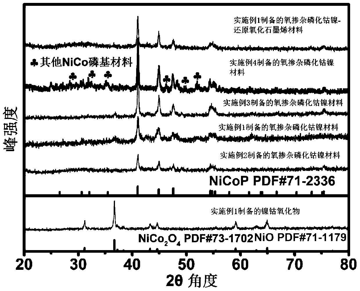 Preparation method and application of oxygen-doped cobalt nickel phosphide-reduced graphene oxide composite material