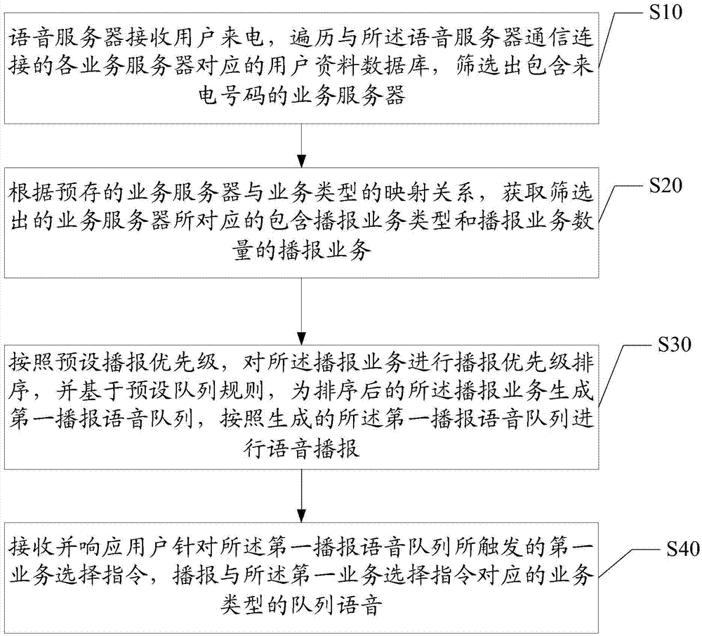 Voice broadcasting method and system for multiple service types