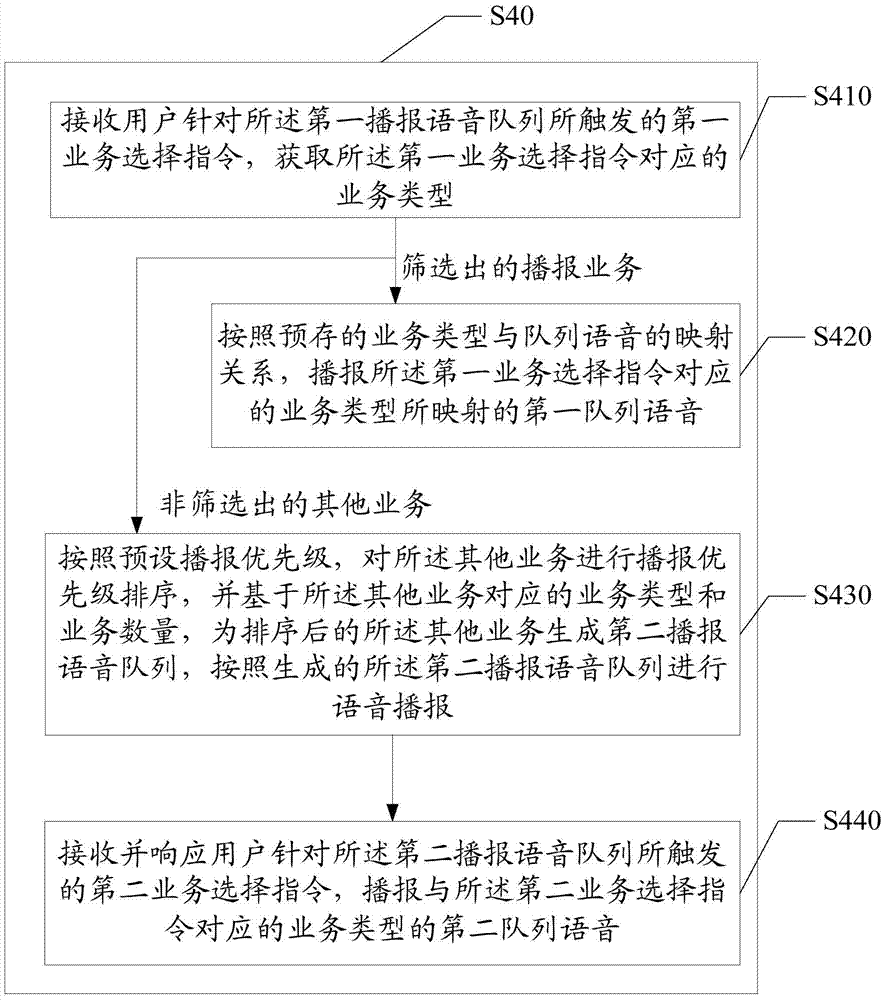 Voice broadcasting method and system for multiple service types