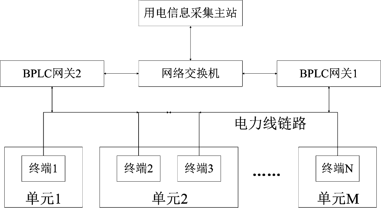 Broadband power line communication resource allocation method and device for electricity information collection