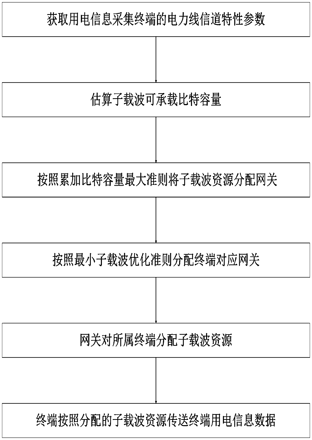 Broadband power line communication resource allocation method and device for electricity information collection