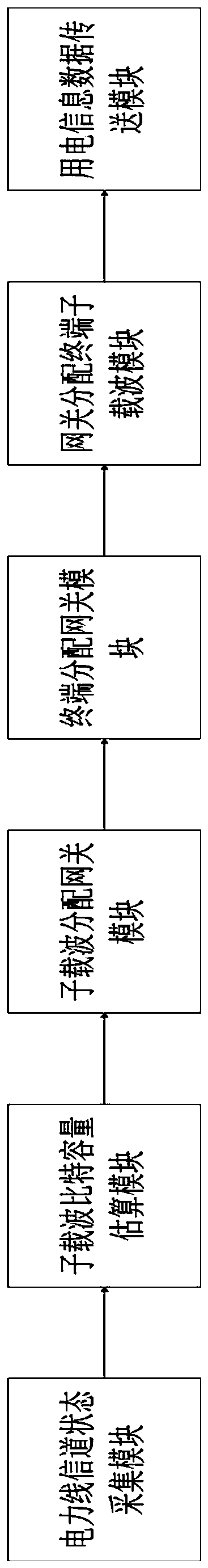 Broadband power line communication resource allocation method and device for electricity information collection