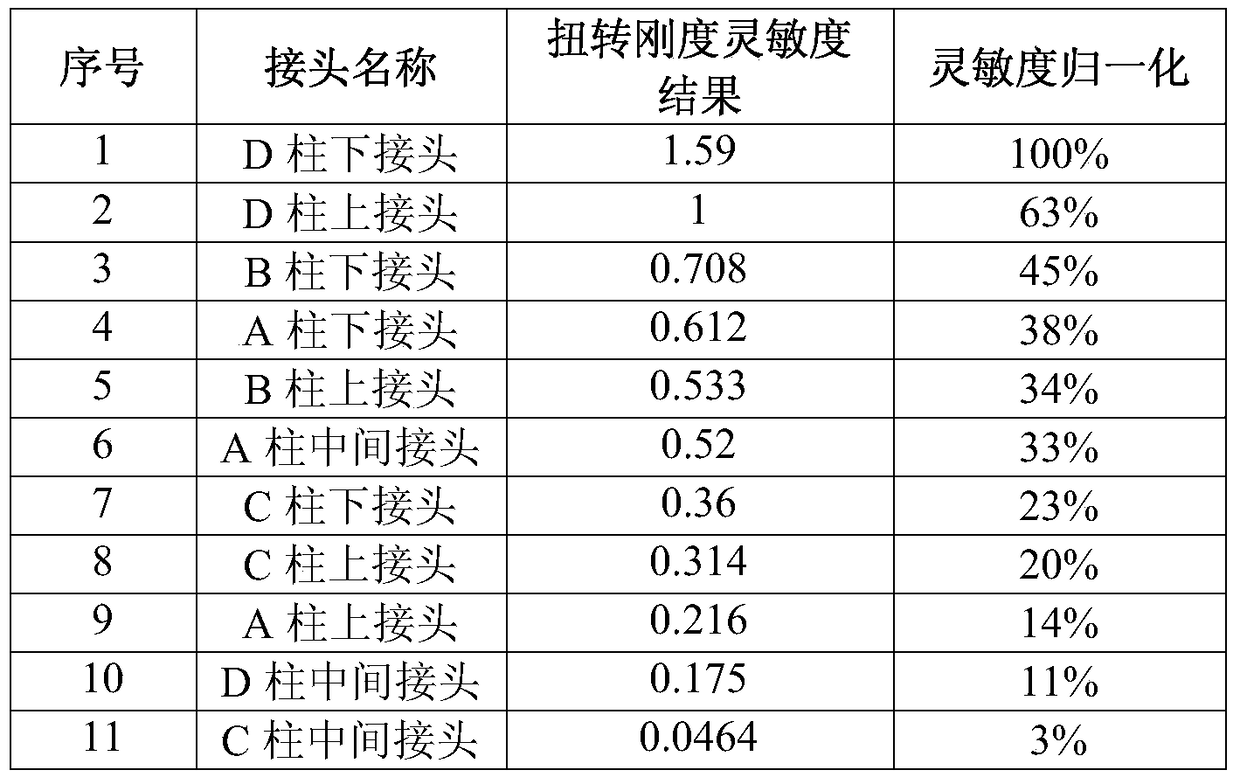 A sensitivity optimization design method for automobile body area