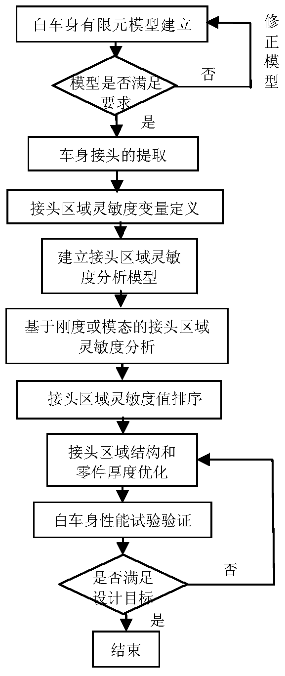 A sensitivity optimization design method for automobile body area