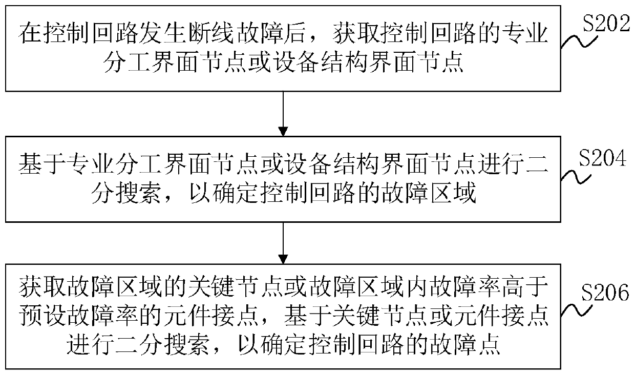 Breakage fault positioning method, device and equipment for circuit breaker control loop