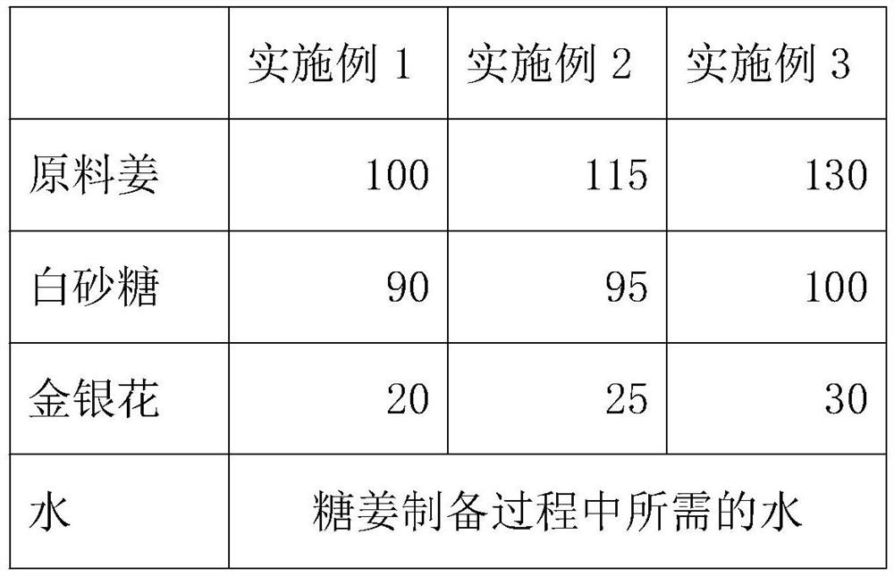 Sugared ginger and preparation process thereof