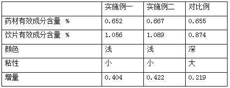 Processing method for Scrophulariaceae