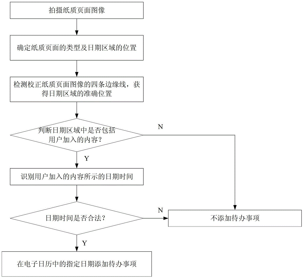 Convenient electronic professional notebook and method for adding it to electronic calendar