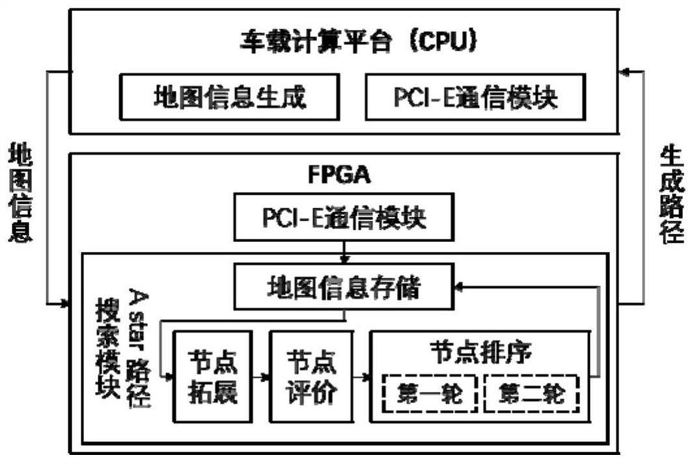 A vehicle system based on fpga design and a star path search method