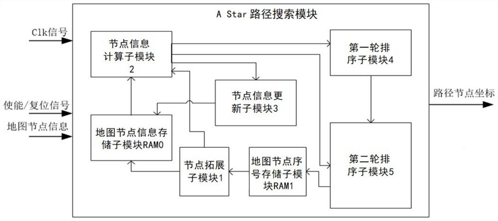 A vehicle system based on fpga design and a star path search method