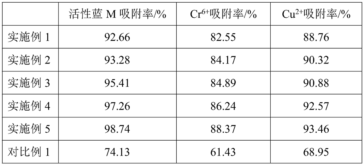 Preparation method of cellulose microsphere adsorbent