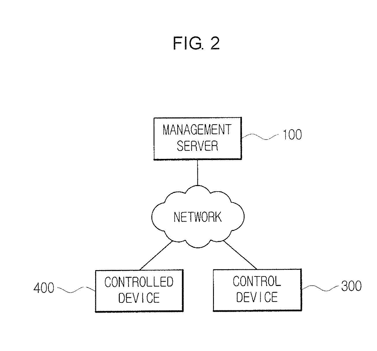 System for controlling devices and information on network by using hand gestures