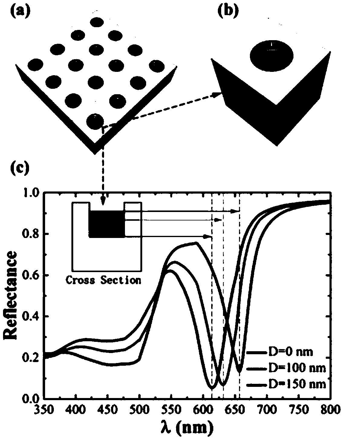 A measurement method based on nanometer metal hole array
