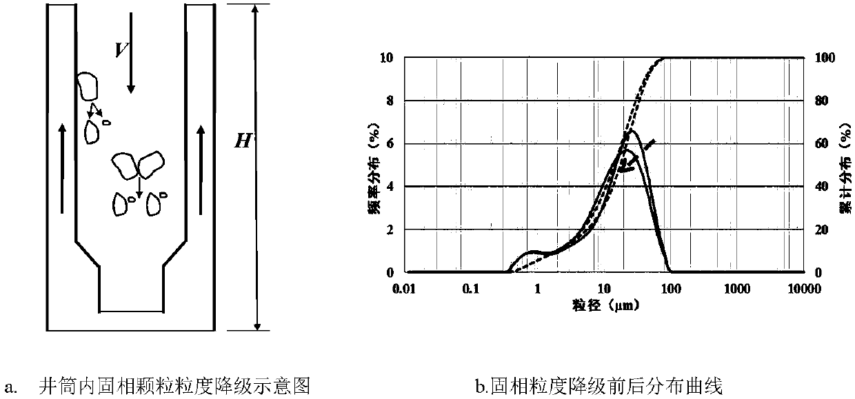 Addition and supplement method of reservoir stratum protective solid-phase material of deep well drilling fluid based on solid phase particle size degradation