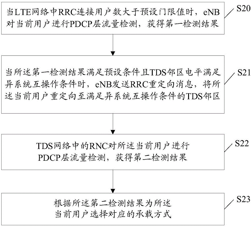 Method, evolved NodeB (eNB) and system for bearing long term evolution (LTE) network small data users
