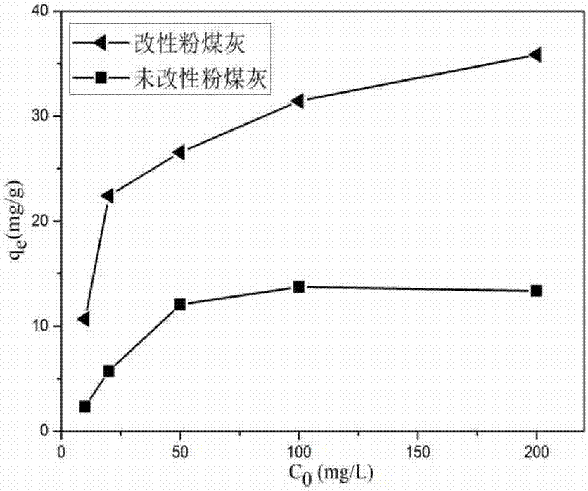 Iron-loaded fly ash arsenic-removal adsorbent preparation method