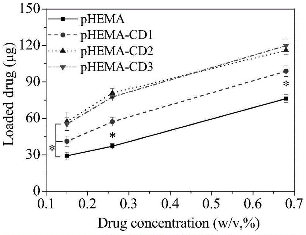 Environment-friendly surface modification method for preparing hydrogel drug carrier