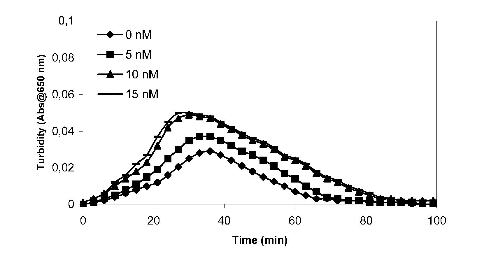 Pharmaceutical Composition Comprising Factor VII Polypeptides And Thrombomodulin Polypeptides