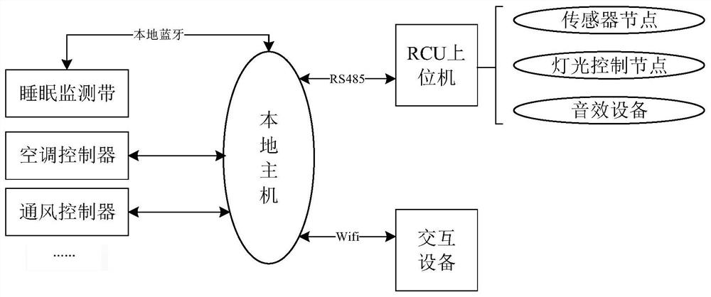 Sleep environment control system and method suitable for living room