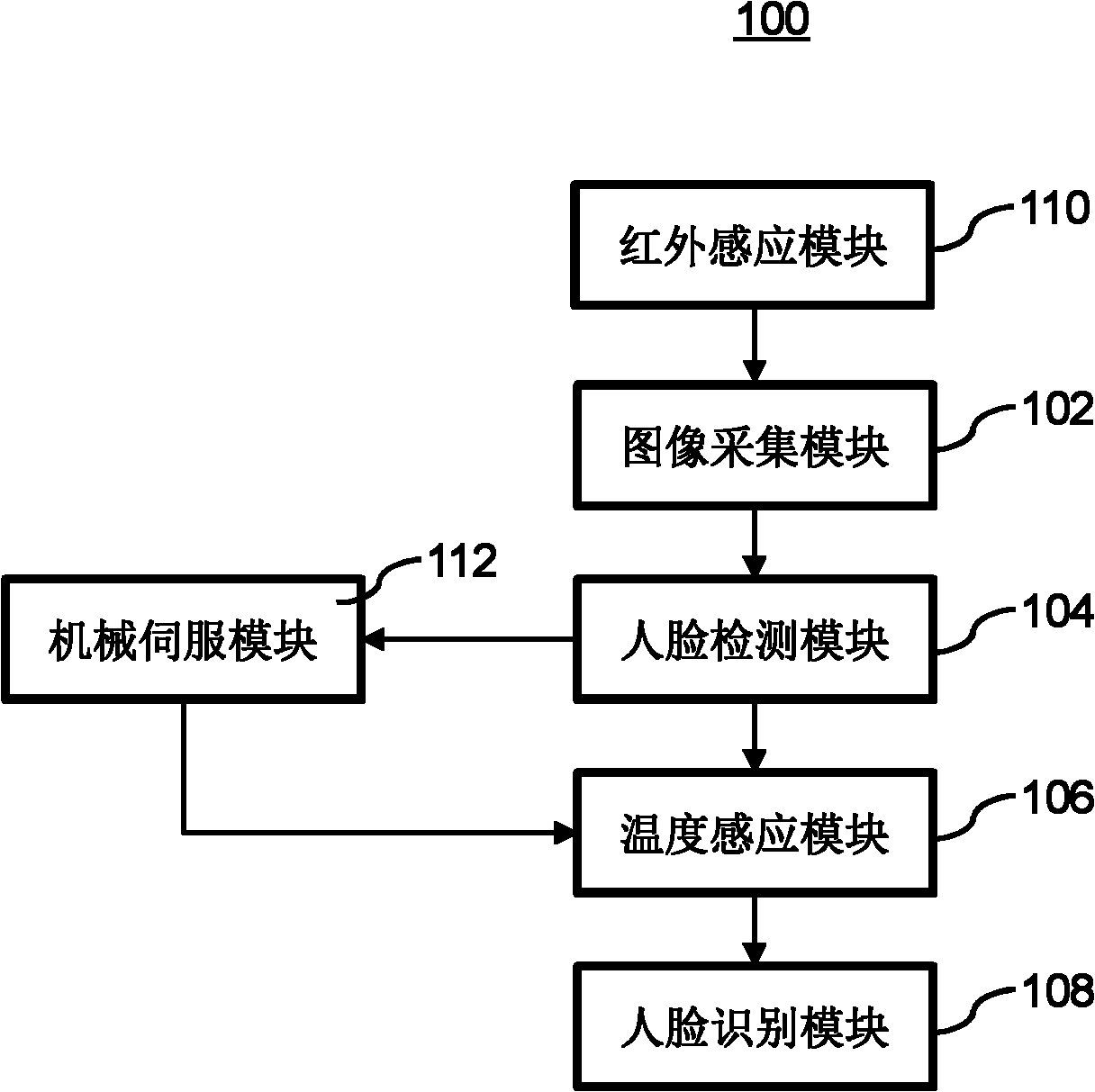 Face identification system and method
