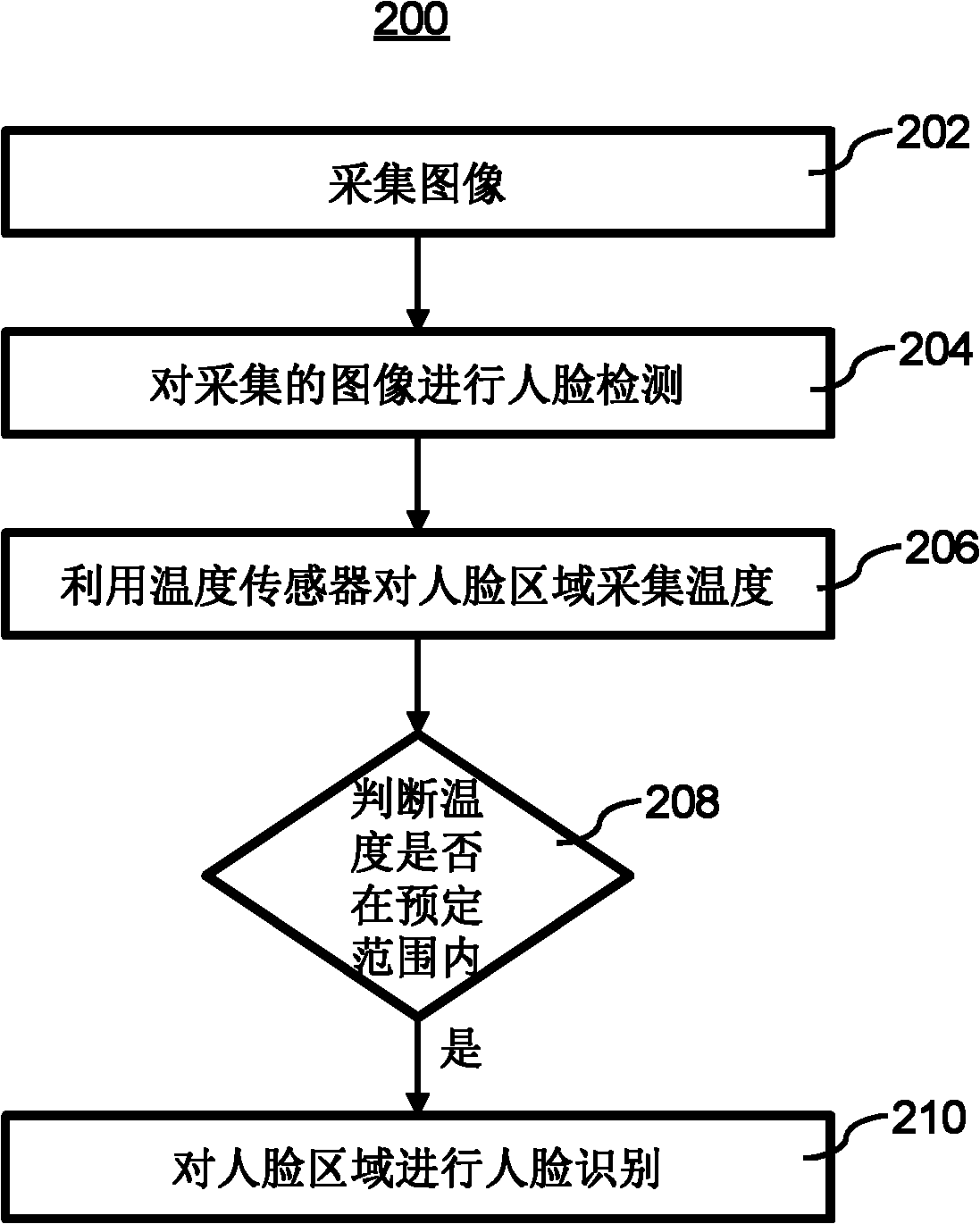 Face identification system and method