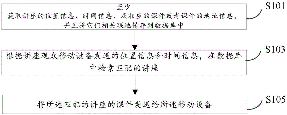 Method and device for sharing lecture courseware