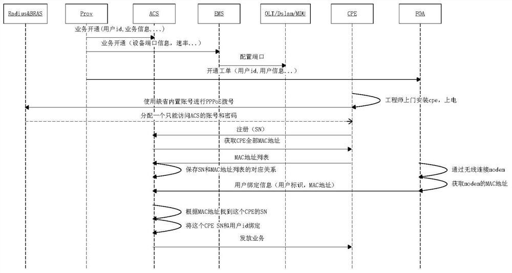 Method, device and system for binding user information and equipment