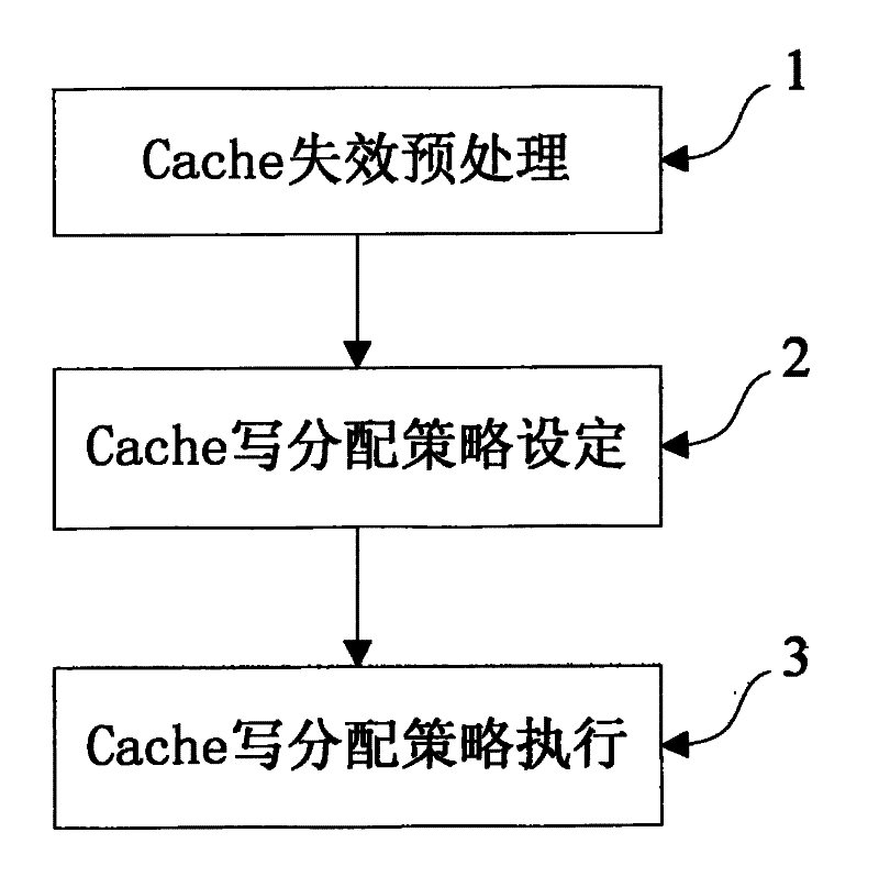Processor Cache write-in invalidation processing method based on memory access history learning