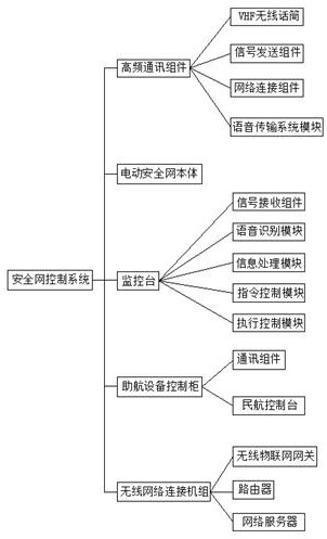 VHF radio electric safety net control system