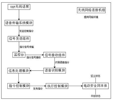 VHF radio electric safety net control system