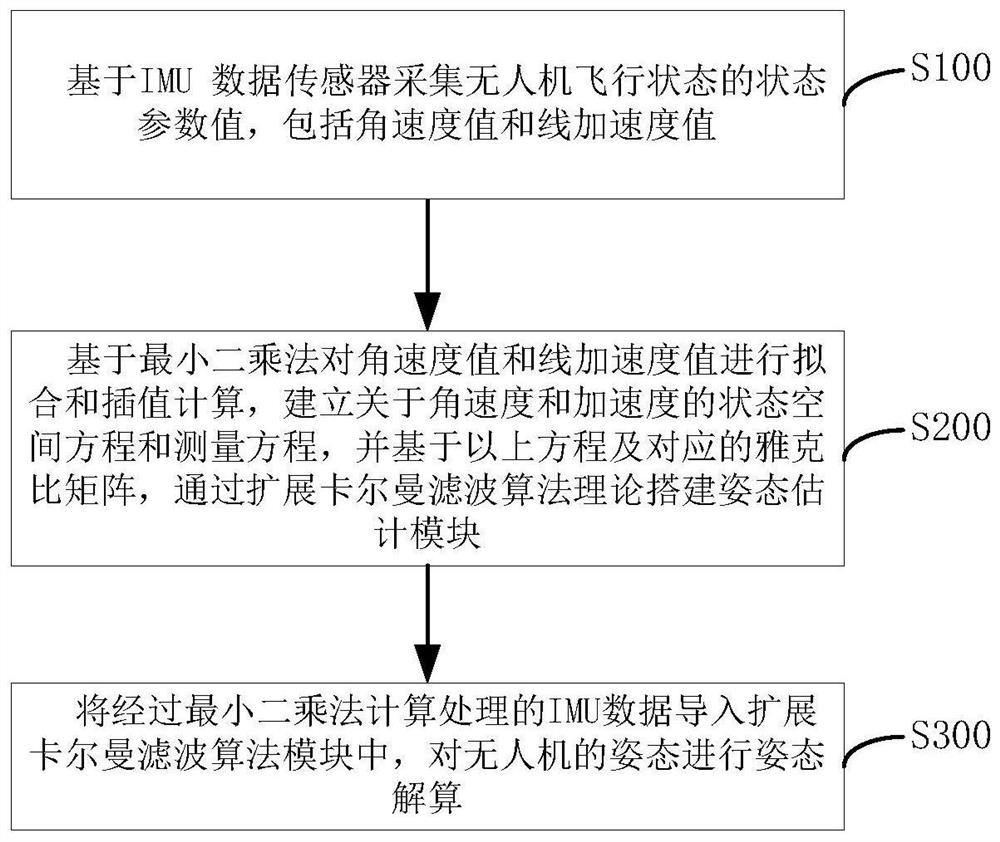 Unmanned aerial vehicle attitude calculation method and system based on least square method and EKF