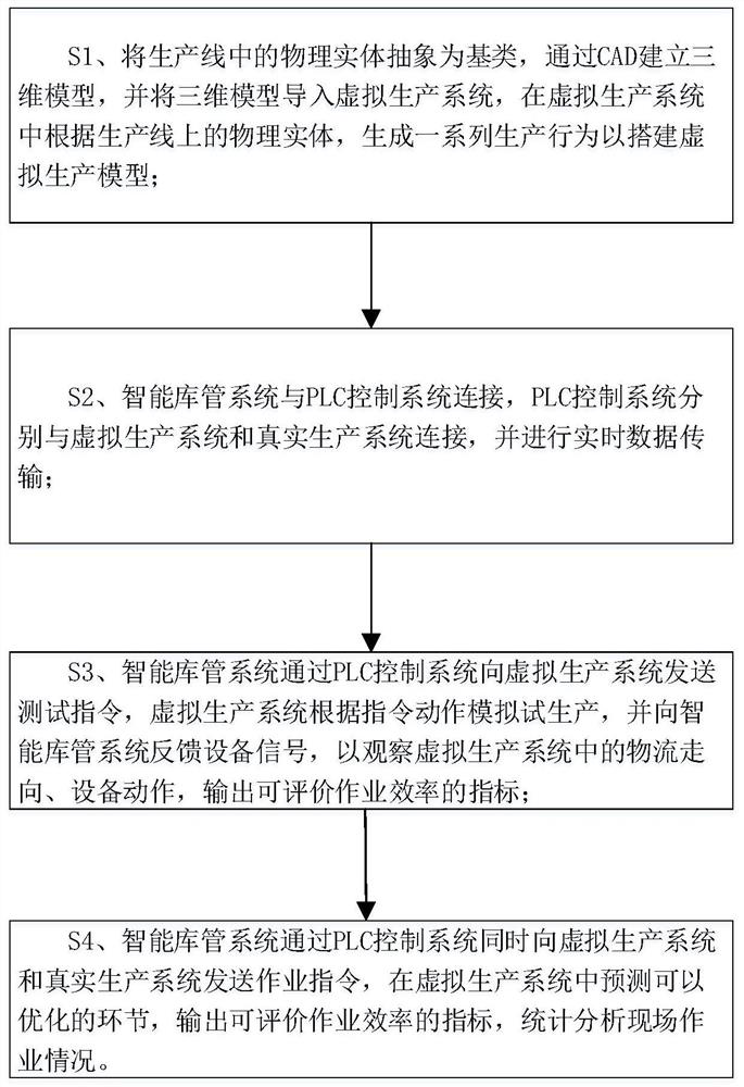 An unmanned warehouse logistics optimization system and method based on virtual production