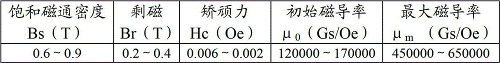 High magnetic permeability ni-fe soft magnetic alloy containing rare earth and its preparation method and application