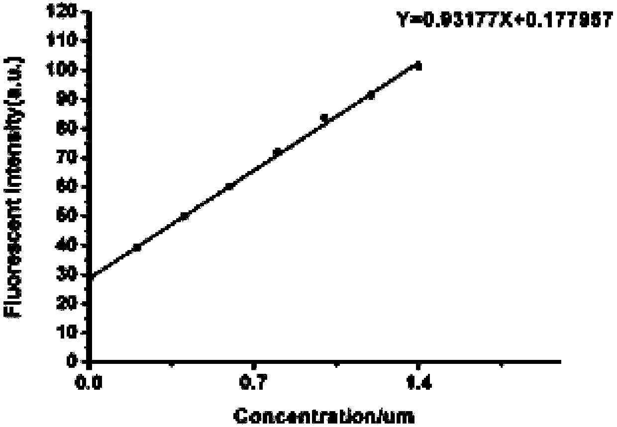Dithiothreitol fluorescent probe as well as preparation method and application thereof