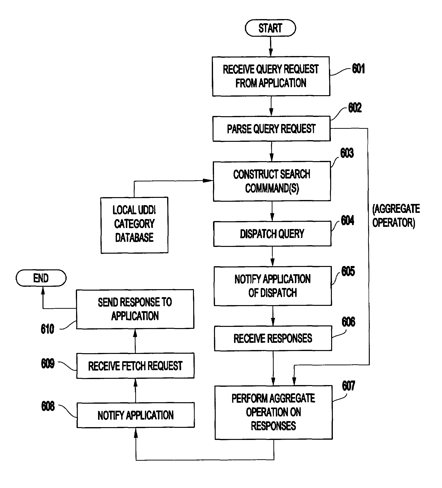 Method and structure for federated web service discovery search over multiple registries with result aggregation