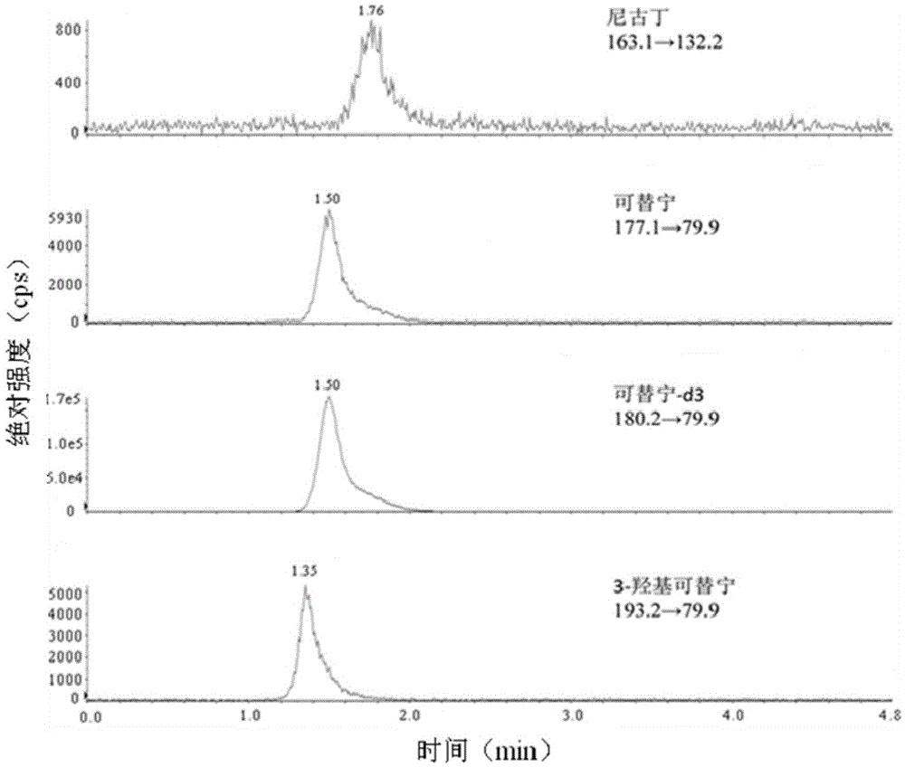 LC-MS/MS method for detecting nicotine and its metabolite in saliva