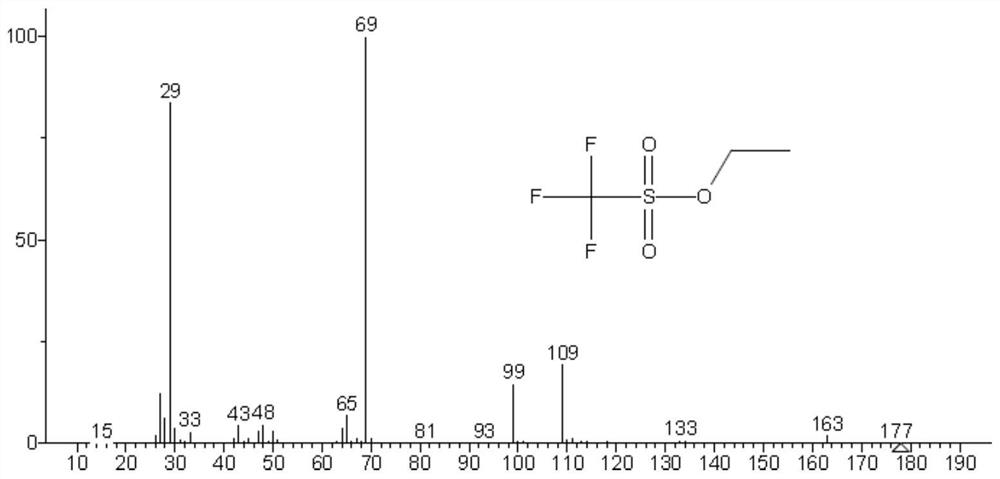 Method for detecting methyl trifluoromethanesulfonate and ethyl trifluoromethanesulfonate residues