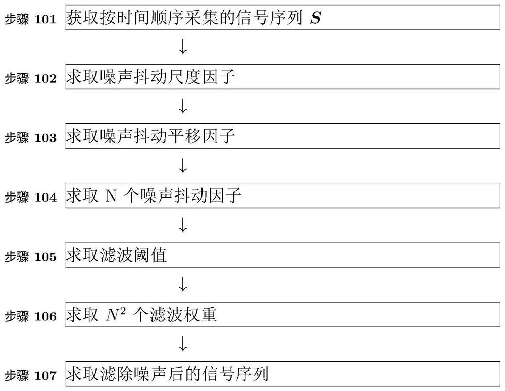 A power signal filtering method and system utilizing noise and jitter properties