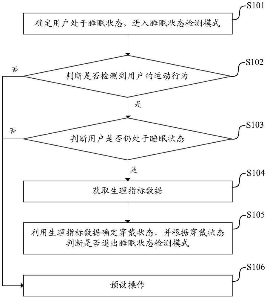 Sleep detection method and device, intelligent wearable equipment and readable storage medium