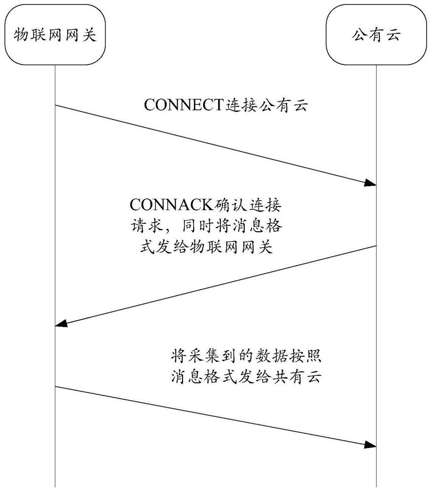 Message format negotiation method and device
