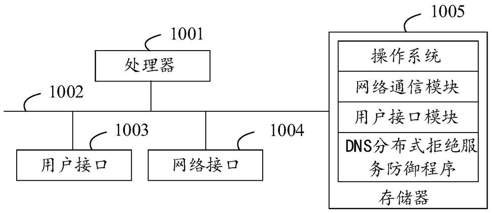 DNS distributed denial of service defense method, device and apparatus and storage medium